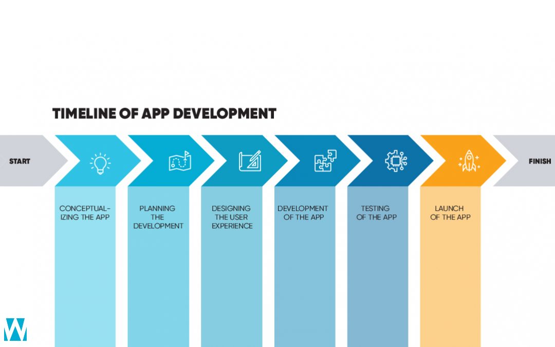 MOBILE APP DEVELOPMENT TIMELINE, WHAT TO EXPECT